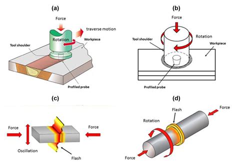 friction welding sheet metal|friction welding principle.